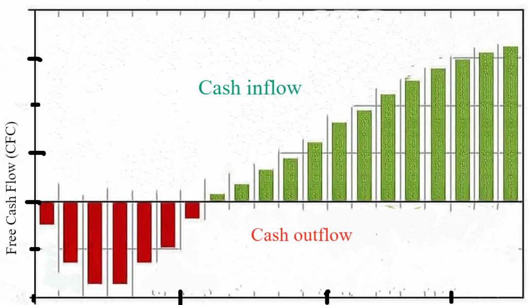 You are not just tracking your cashflow. What you are looking for is the Free Cashflow measuring the net cash leftover after all the operating expenses have been settled.